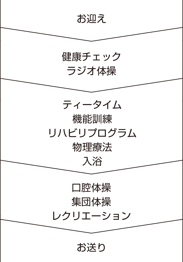 一回の流れ